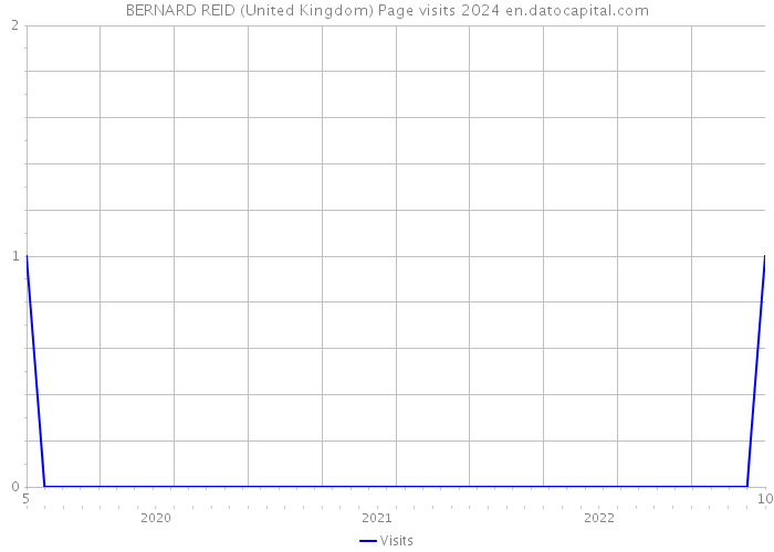 BERNARD REID (United Kingdom) Page visits 2024 