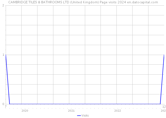 CAMBRIDGE TILES & BATHROOMS LTD (United Kingdom) Page visits 2024 