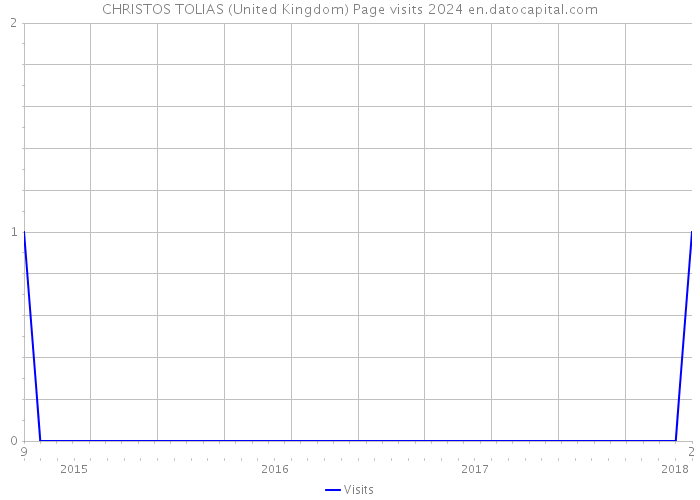 CHRISTOS TOLIAS (United Kingdom) Page visits 2024 