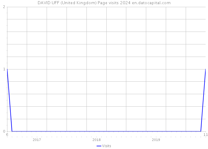 DAVID UFF (United Kingdom) Page visits 2024 