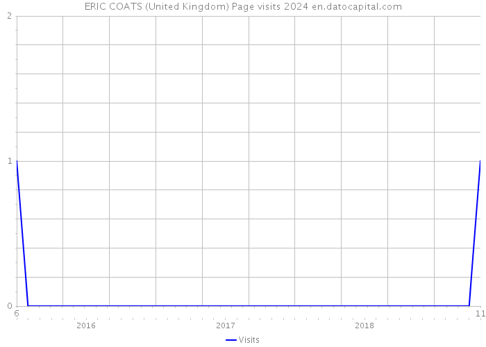 ERIC COATS (United Kingdom) Page visits 2024 