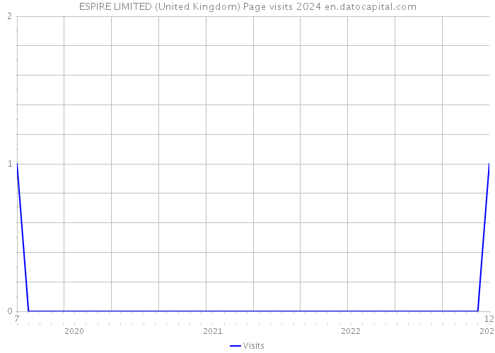 ESPIRE LIMITED (United Kingdom) Page visits 2024 