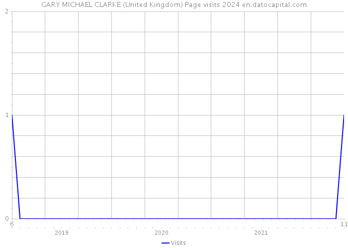 GARY MICHAEL CLARKE (United Kingdom) Page visits 2024 