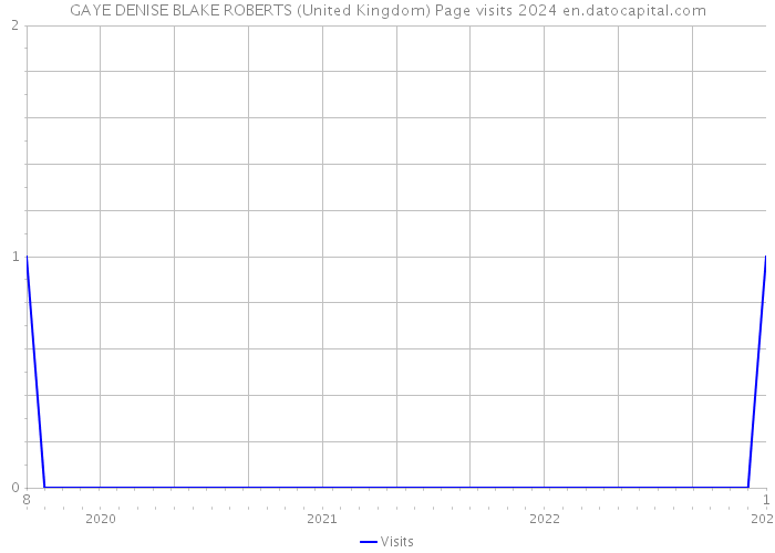GAYE DENISE BLAKE ROBERTS (United Kingdom) Page visits 2024 
