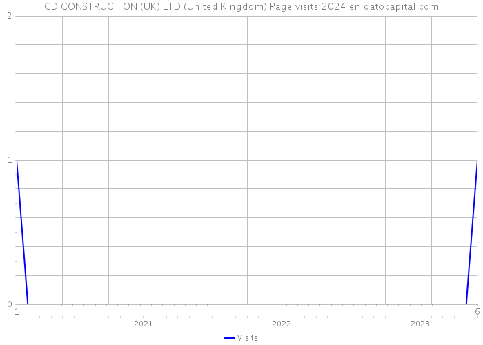 GD CONSTRUCTION (UK) LTD (United Kingdom) Page visits 2024 