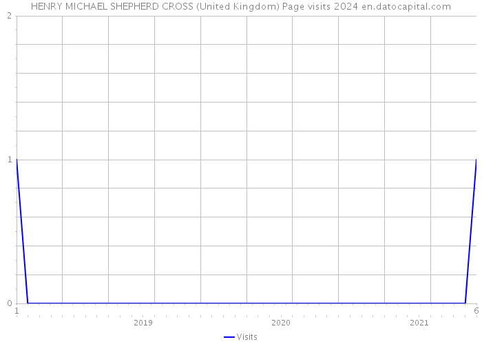 HENRY MICHAEL SHEPHERD CROSS (United Kingdom) Page visits 2024 
