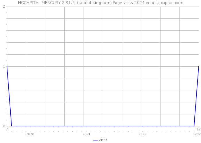 HGCAPITAL MERCURY 2 B L.P. (United Kingdom) Page visits 2024 