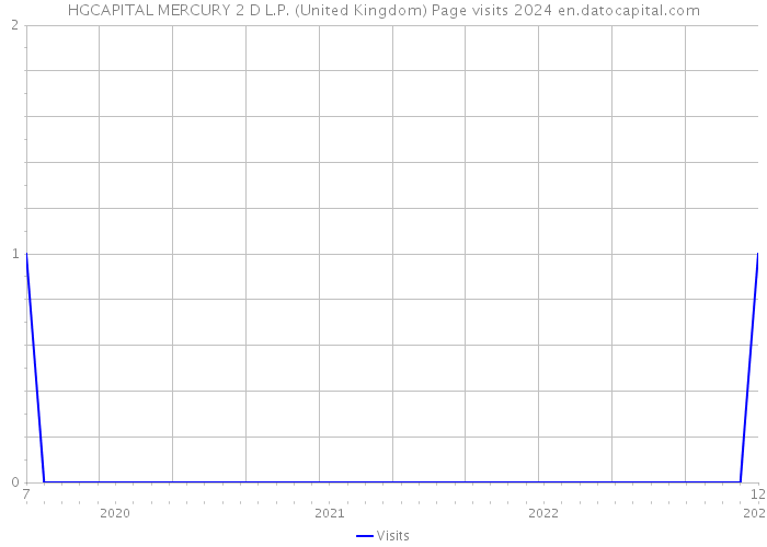 HGCAPITAL MERCURY 2 D L.P. (United Kingdom) Page visits 2024 