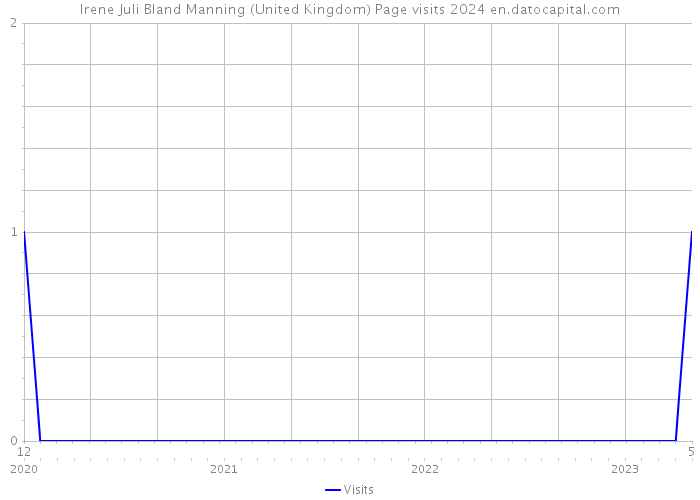 Irene Juli Bland Manning (United Kingdom) Page visits 2024 
