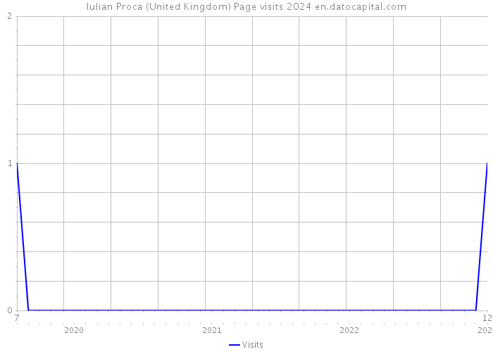 Iulian Proca (United Kingdom) Page visits 2024 