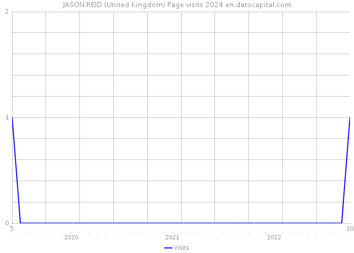 JASON REID (United Kingdom) Page visits 2024 