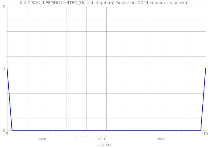 K & S BOOKKEEPING LIMITED (United Kingdom) Page visits 2024 