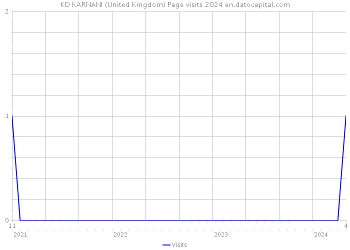 KD KARNANI (United Kingdom) Page visits 2024 