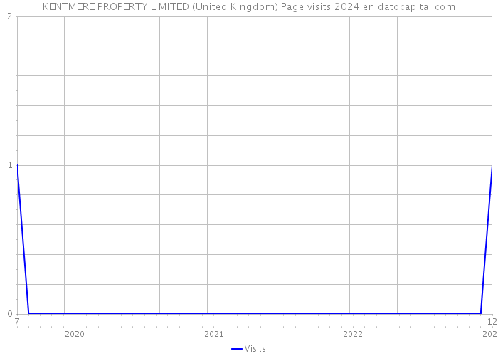 KENTMERE PROPERTY LIMITED (United Kingdom) Page visits 2024 