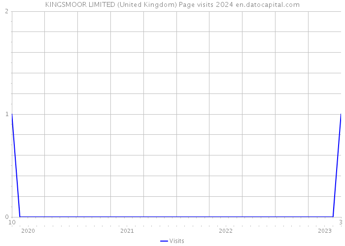 KINGSMOOR LIMITED (United Kingdom) Page visits 2024 