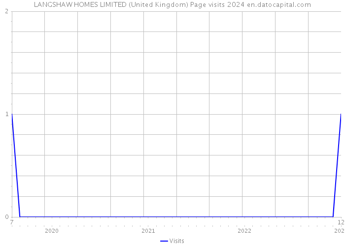 LANGSHAW HOMES LIMITED (United Kingdom) Page visits 2024 