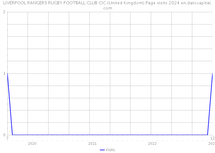 LIVERPOOL RANGERS RUGBY FOOTBALL CLUB CIC (United Kingdom) Page visits 2024 