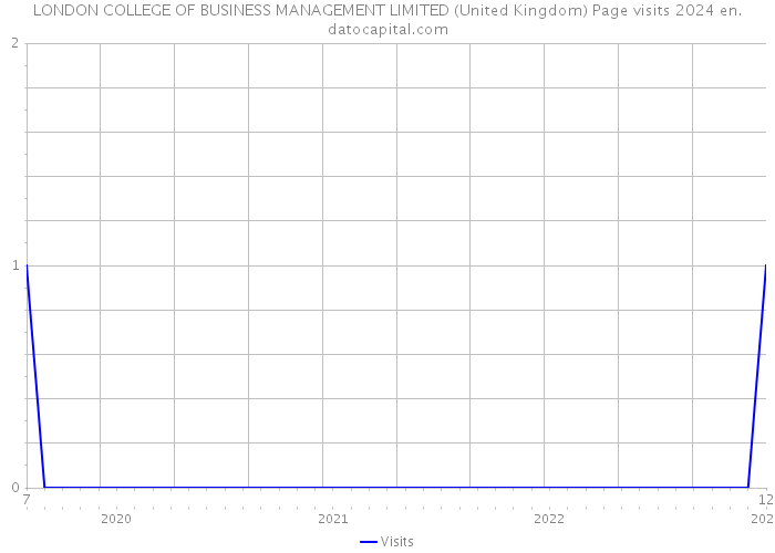 LONDON COLLEGE OF BUSINESS MANAGEMENT LIMITED (United Kingdom) Page visits 2024 