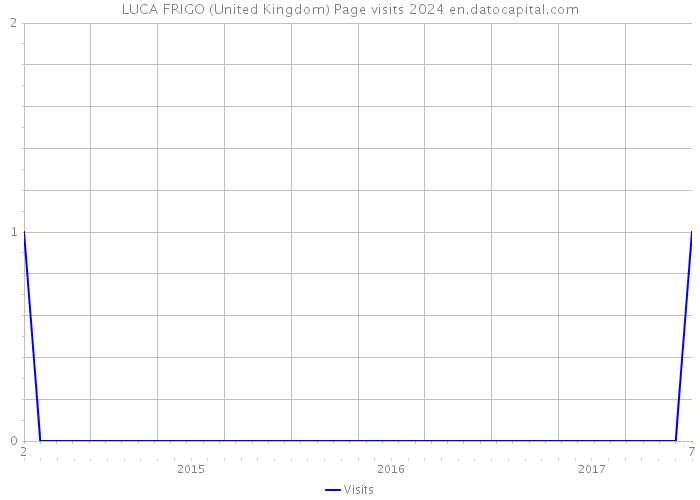 LUCA FRIGO (United Kingdom) Page visits 2024 
