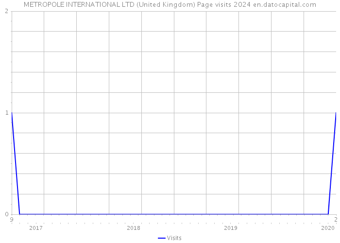 METROPOLE INTERNATIONAL LTD (United Kingdom) Page visits 2024 
