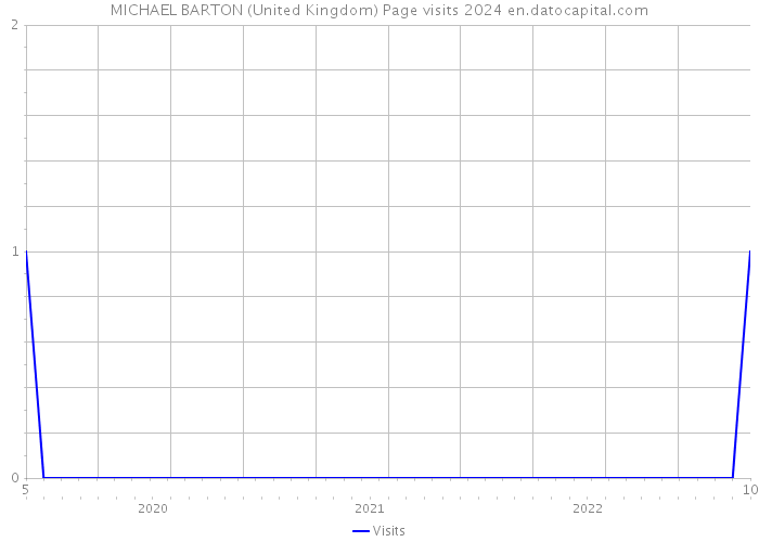 MICHAEL BARTON (United Kingdom) Page visits 2024 