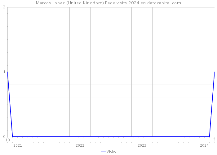 Marcos Lopez (United Kingdom) Page visits 2024 