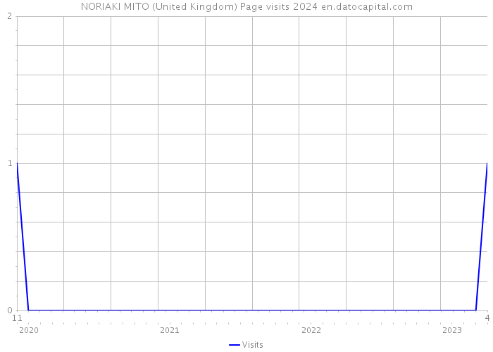 NORIAKI MITO (United Kingdom) Page visits 2024 