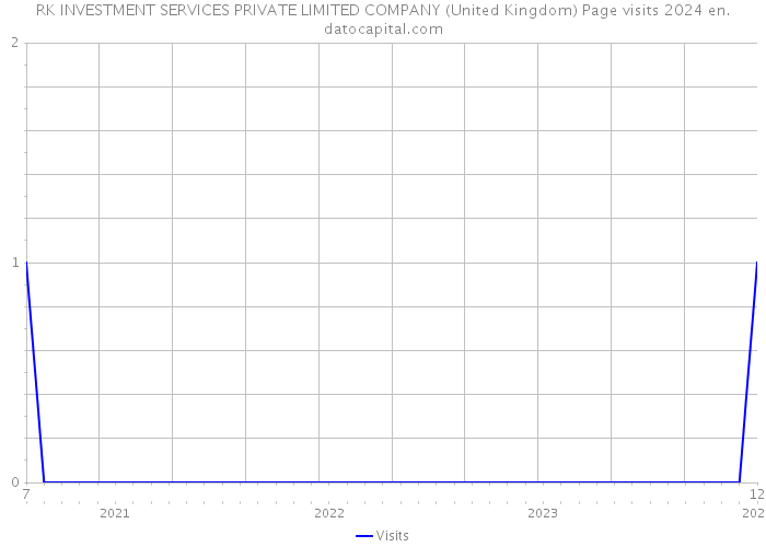 RK INVESTMENT SERVICES PRIVATE LIMITED COMPANY (United Kingdom) Page visits 2024 