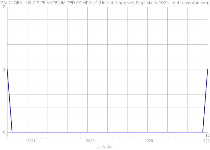 SAI GLOBAL UK CIS PRIVATE LIMITED COMPANY (United Kingdom) Page visits 2024 