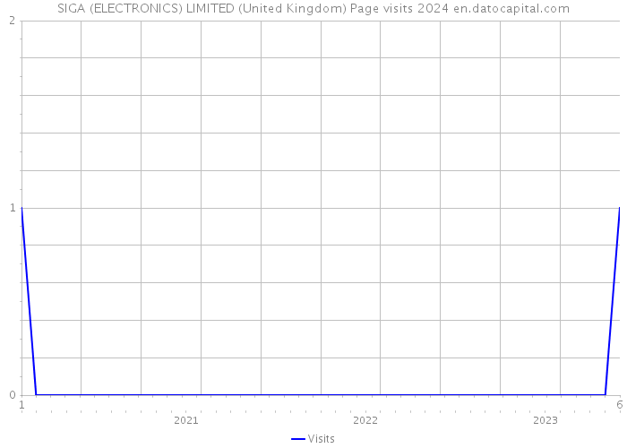 SIGA (ELECTRONICS) LIMITED (United Kingdom) Page visits 2024 