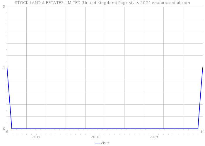 STOCK LAND & ESTATES LIMITED (United Kingdom) Page visits 2024 