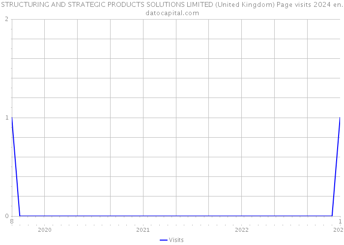 STRUCTURING AND STRATEGIC PRODUCTS SOLUTIONS LIMITED (United Kingdom) Page visits 2024 