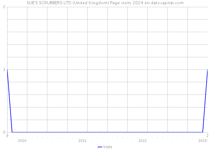 SUE'S SCRUBBERS LTD (United Kingdom) Page visits 2024 