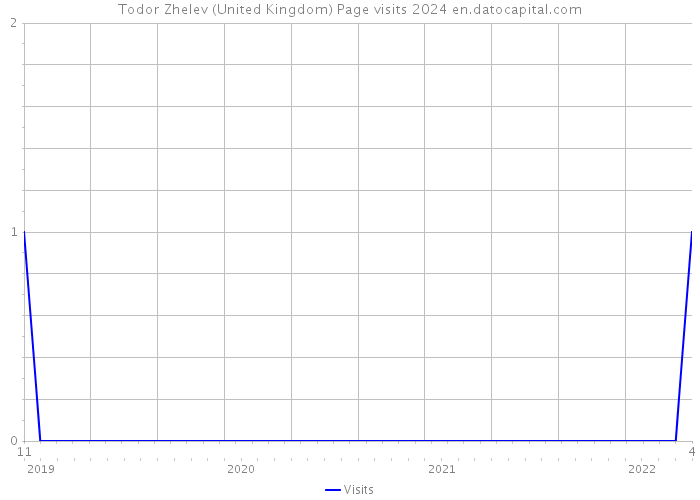 Todor Zhelev (United Kingdom) Page visits 2024 