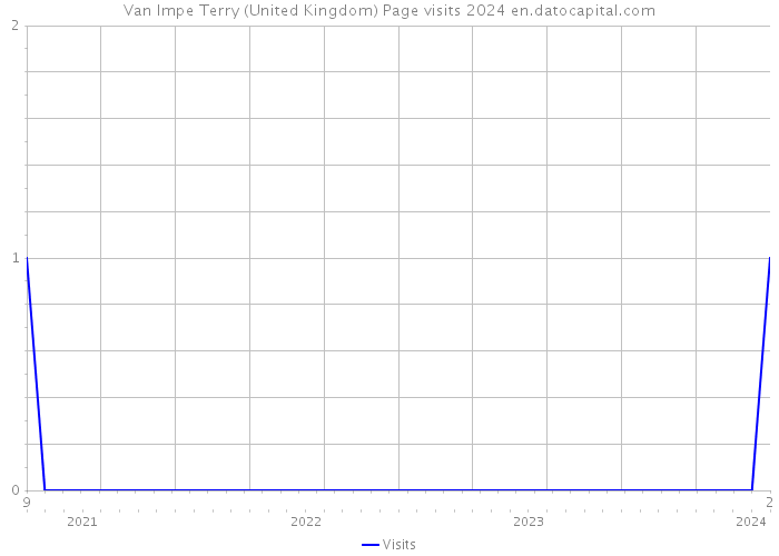 Van Impe Terry (United Kingdom) Page visits 2024 
