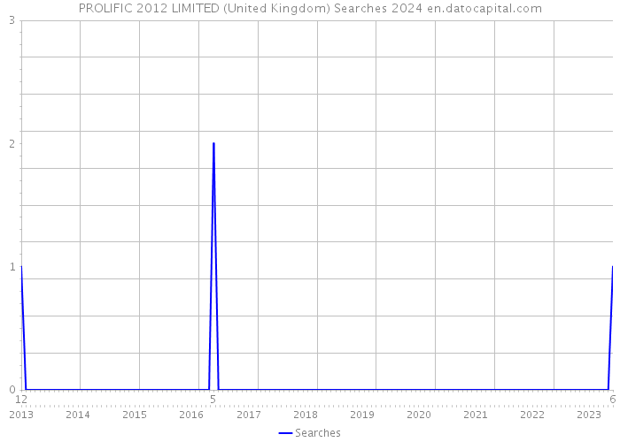 PROLIFIC 2012 LIMITED (United Kingdom) Searches 2024 