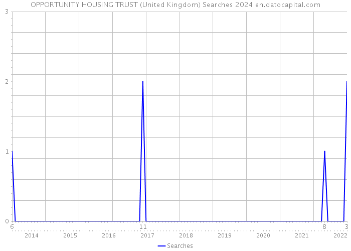 OPPORTUNITY HOUSING TRUST (United Kingdom) Searches 2024 