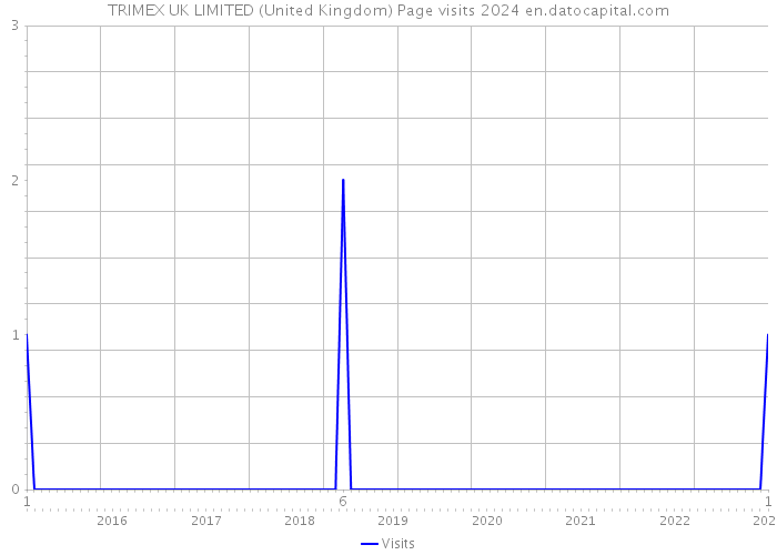 TRIMEX UK LIMITED (United Kingdom) Page visits 2024 