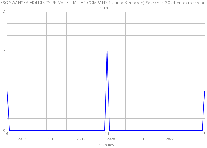 FSG SWANSEA HOLDINGS PRIVATE LIMITED COMPANY (United Kingdom) Searches 2024 