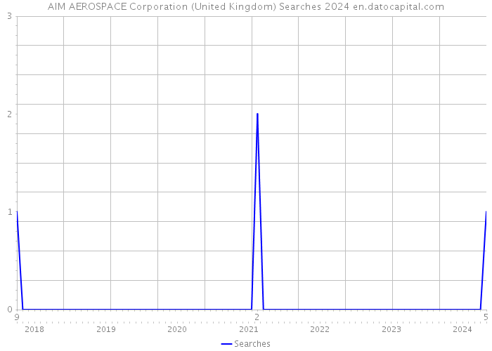 AIM AEROSPACE Corporation (United Kingdom) Searches 2024 