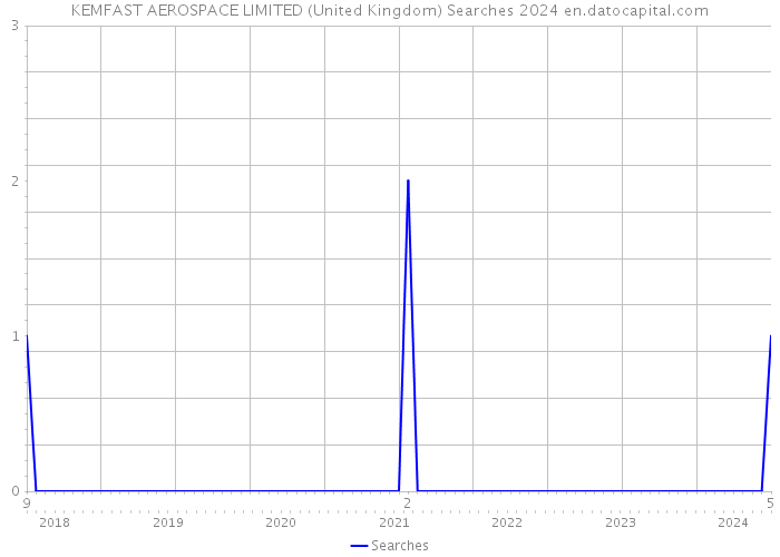 KEMFAST AEROSPACE LIMITED (United Kingdom) Searches 2024 
