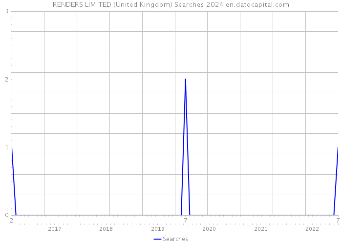 RENDERS LIMITED (United Kingdom) Searches 2024 