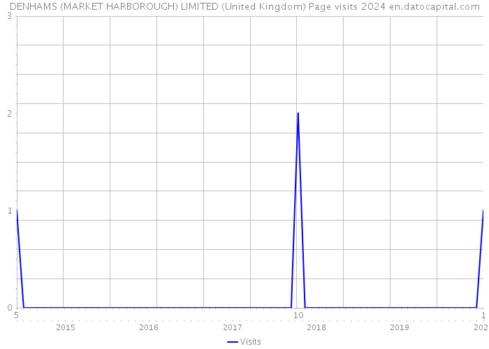 DENHAMS (MARKET HARBOROUGH) LIMITED (United Kingdom) Page visits 2024 
