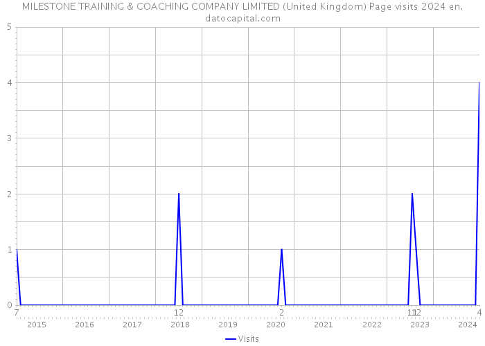 MILESTONE TRAINING & COACHING COMPANY LIMITED (United Kingdom) Page visits 2024 