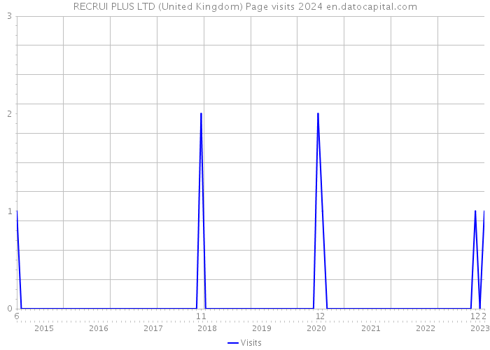 RECRUI+PLUS LTD (United Kingdom) Page visits 2024 
