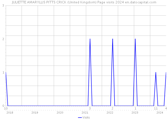 JULIETTE AMARYLLIS PITTS CRICK (United Kingdom) Page visits 2024 