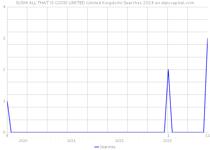 SUSHI ALL THAT IS GOOD LIMITED (United Kingdom) Searches 2024 