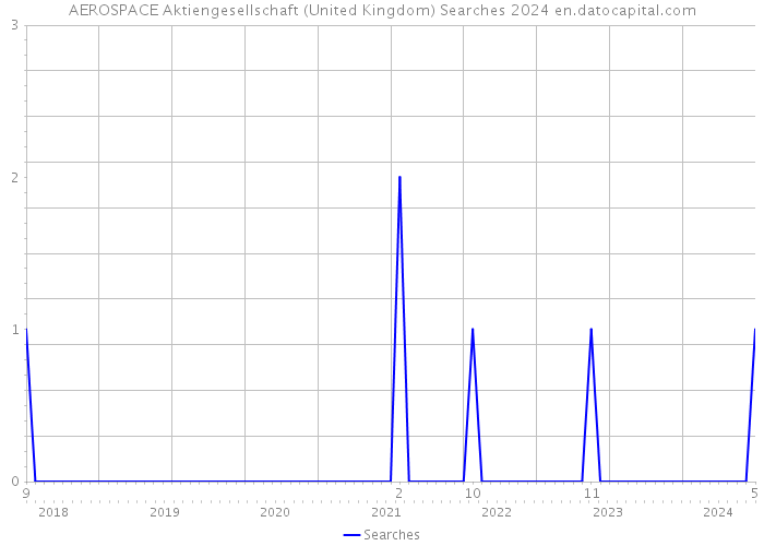 AEROSPACE Aktiengesellschaft (United Kingdom) Searches 2024 