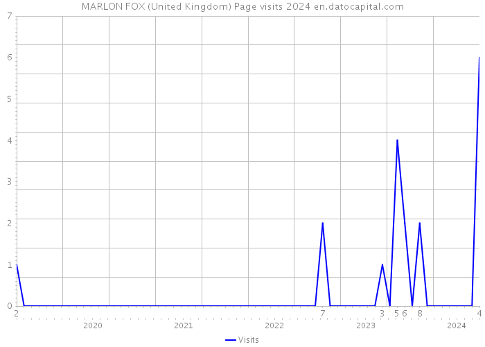 MARLON FOX (United Kingdom) Page visits 2024 