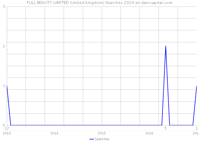 FULL BEAUTY LIMITED (United Kingdom) Searches 2024 